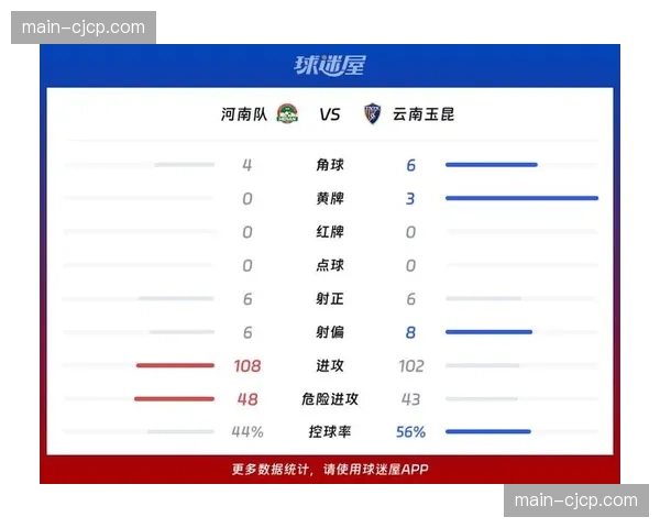 云南玉昆场均射门15次射正6次 射正率41%转化率42%双高